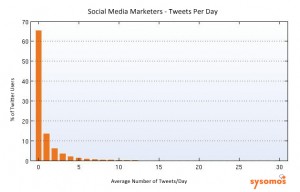 Social Media Marketers - Tweets per day