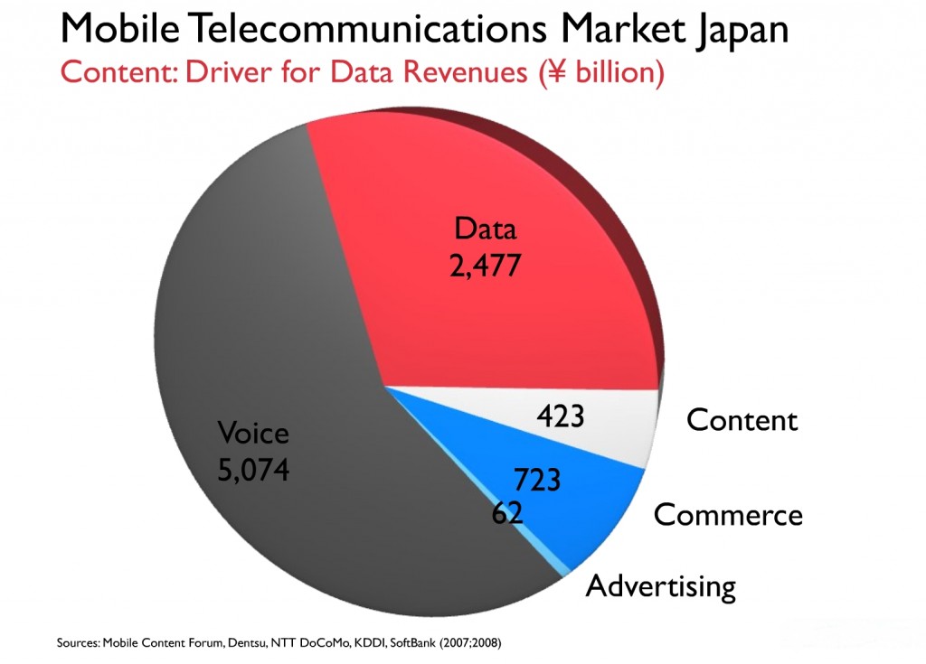 Mobile Telecom in Japan