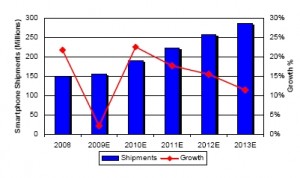 Smartphone shipments 2008-2013