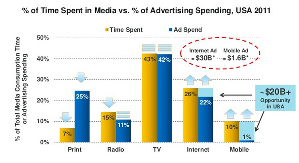 Mobile advertising opportunity (Source: KPCB)
