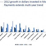 Growth in deal value 2009-2012 (Source: Ridgcrest Capital)