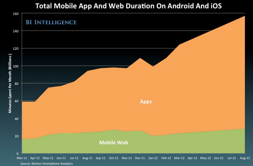 2013 04 08 Apps vs web usage (Source: Nielsen)